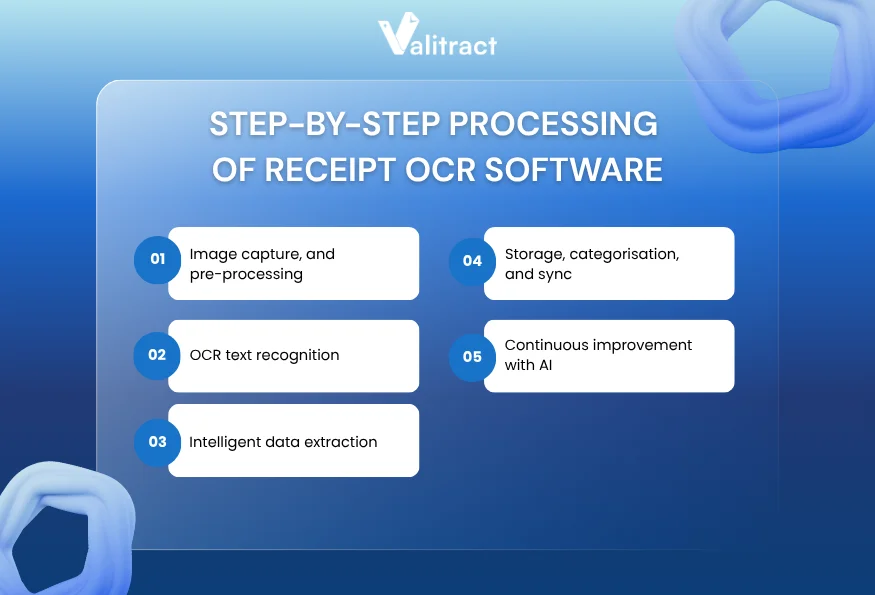 How Does the Receipt OCR Software Work?