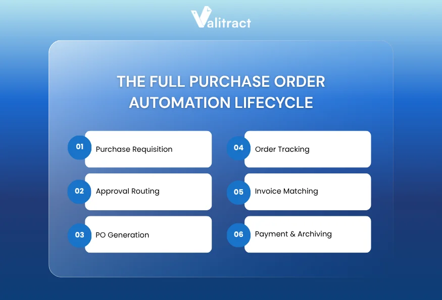 The Full Purchase Order Automation Lifecycle