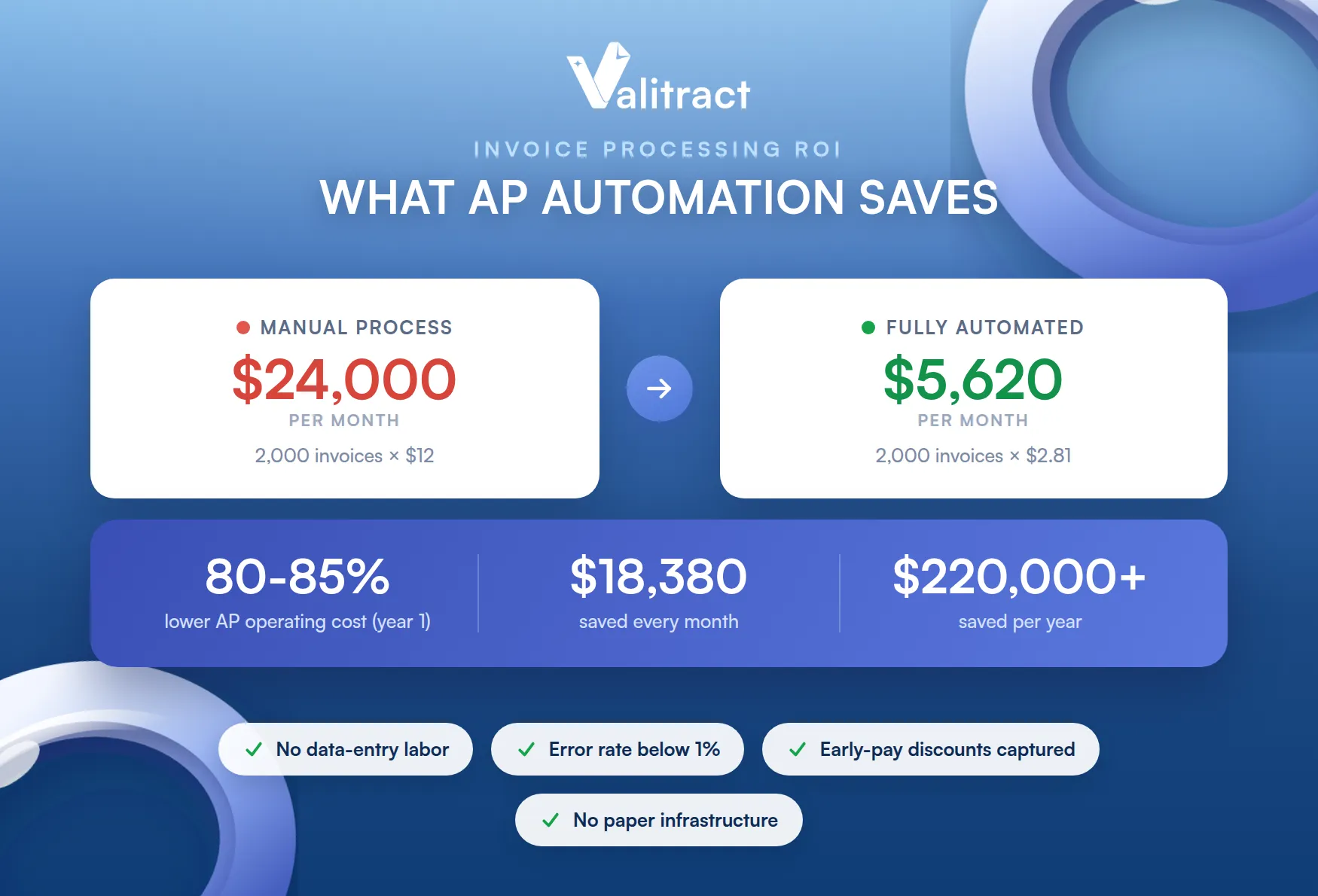 The AI impact on total AP cost