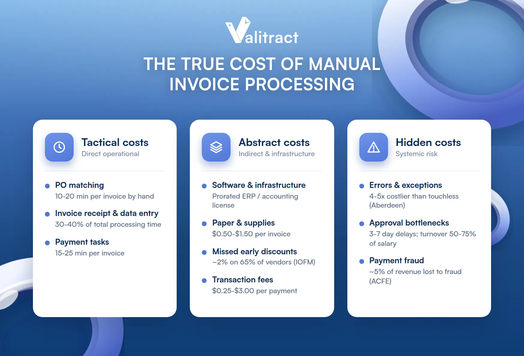 The true cost of manual invoice processing