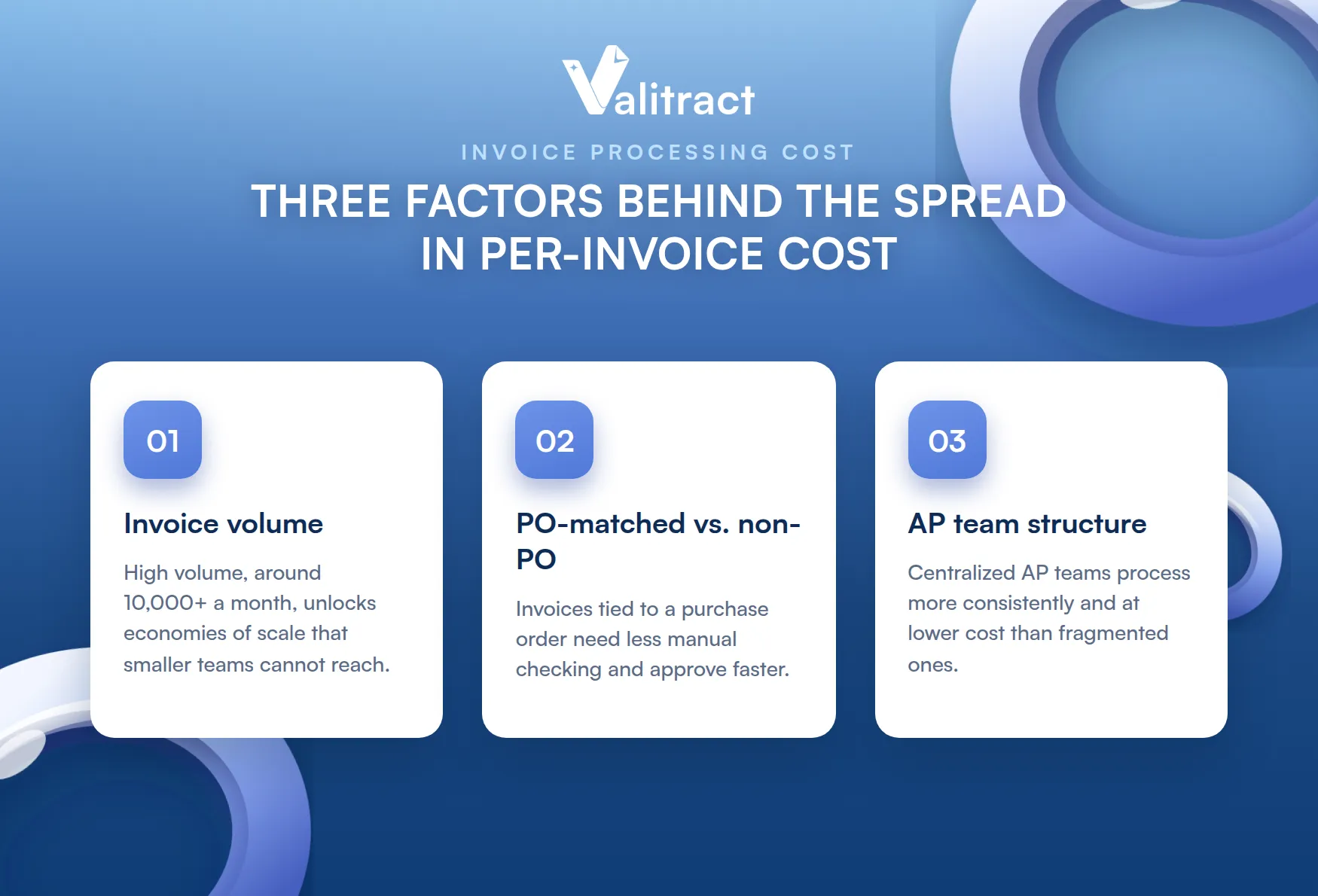 Three factors behind the spread in per-invoice cost
