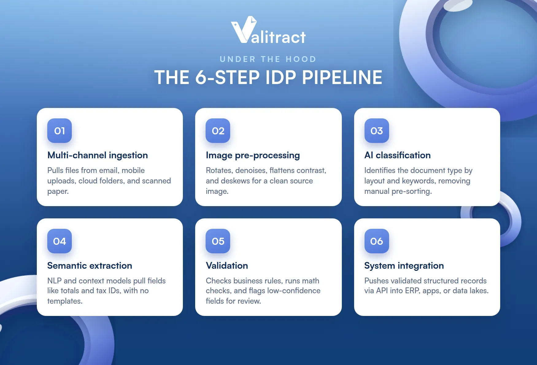The Technical Processing Pipeline: How IDP Platforms Work