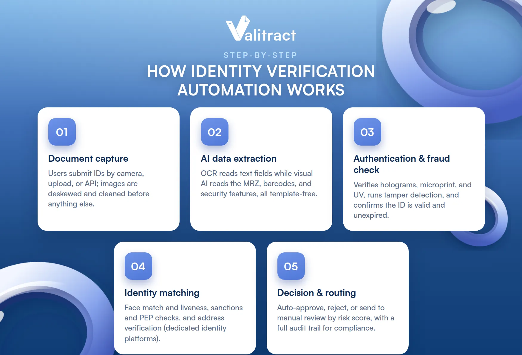 How Identity Verification Automation Works Step by Step