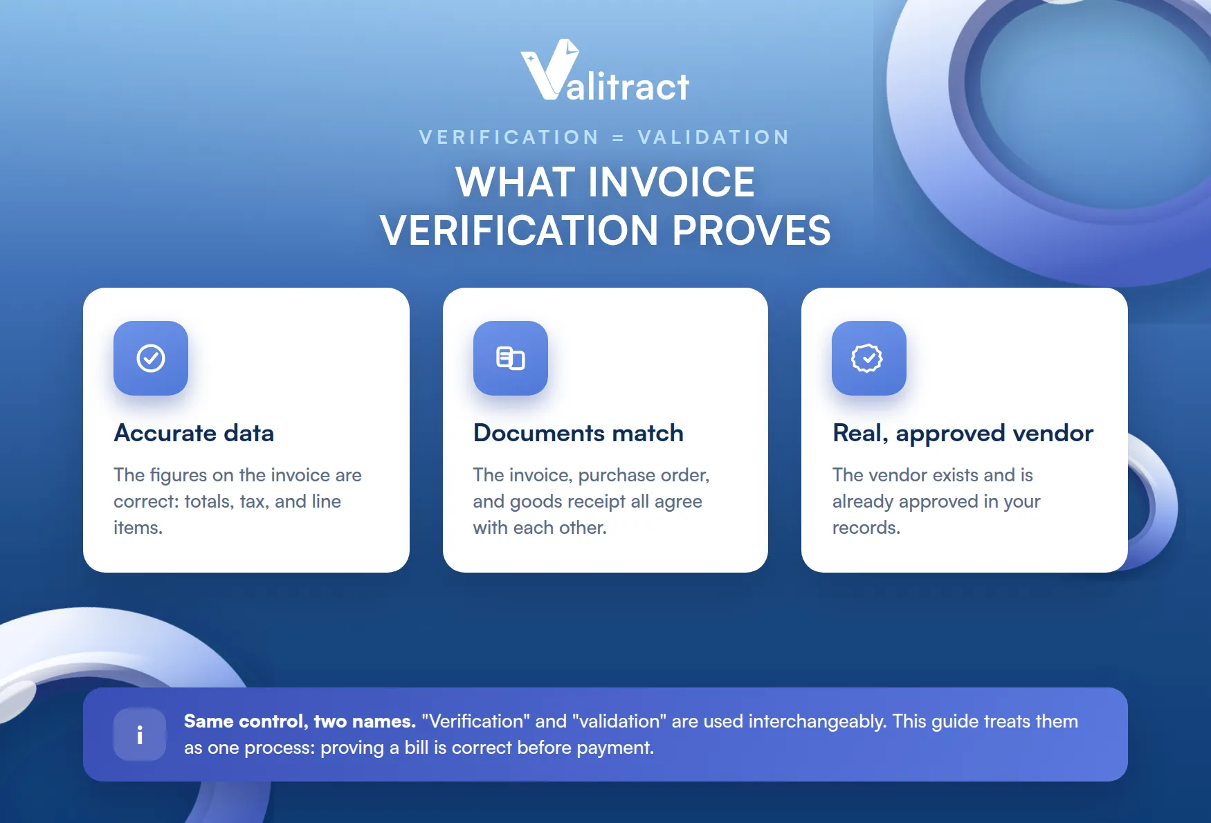 What invoice validation proves