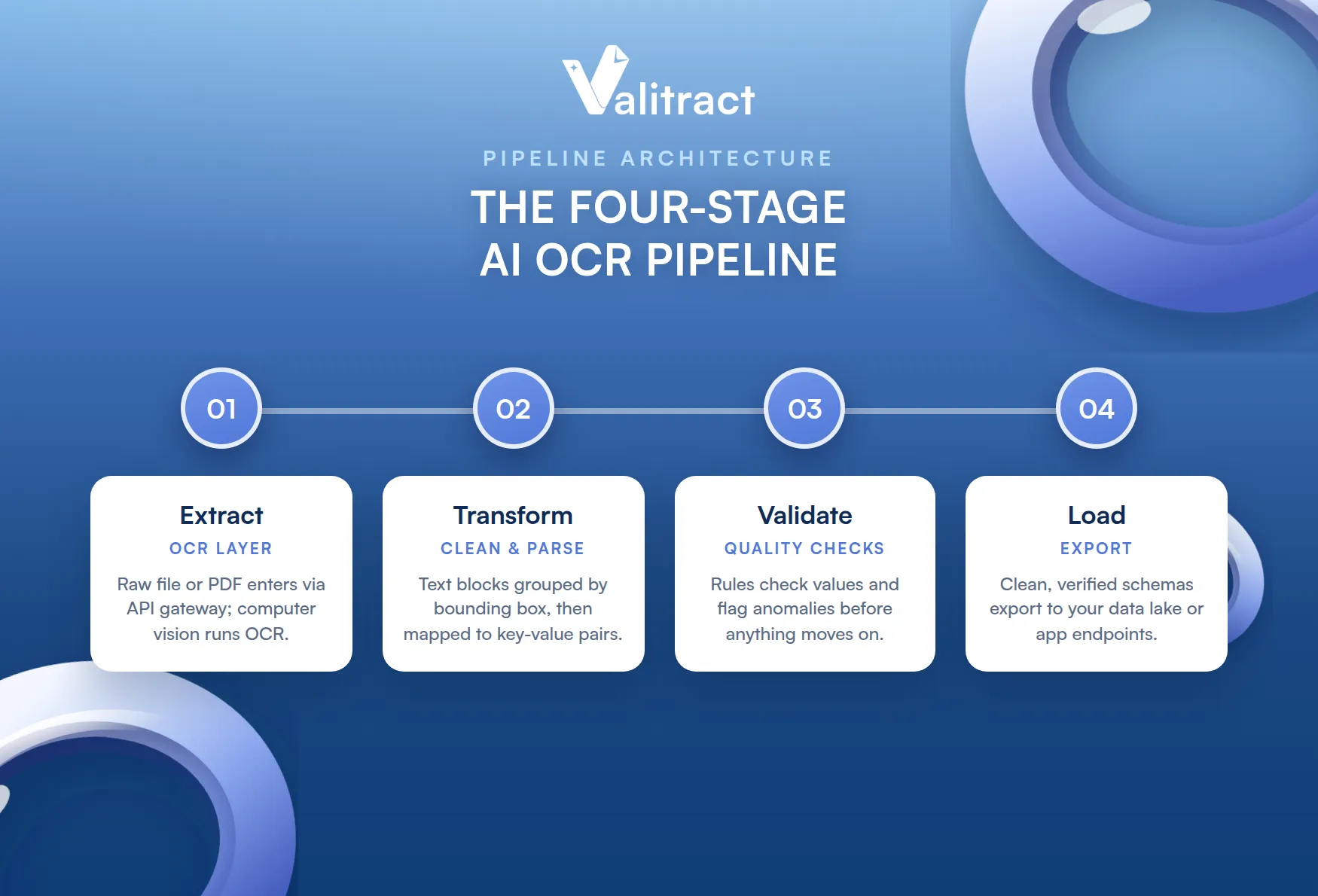 the AI OCR Data Pipeline Architecture