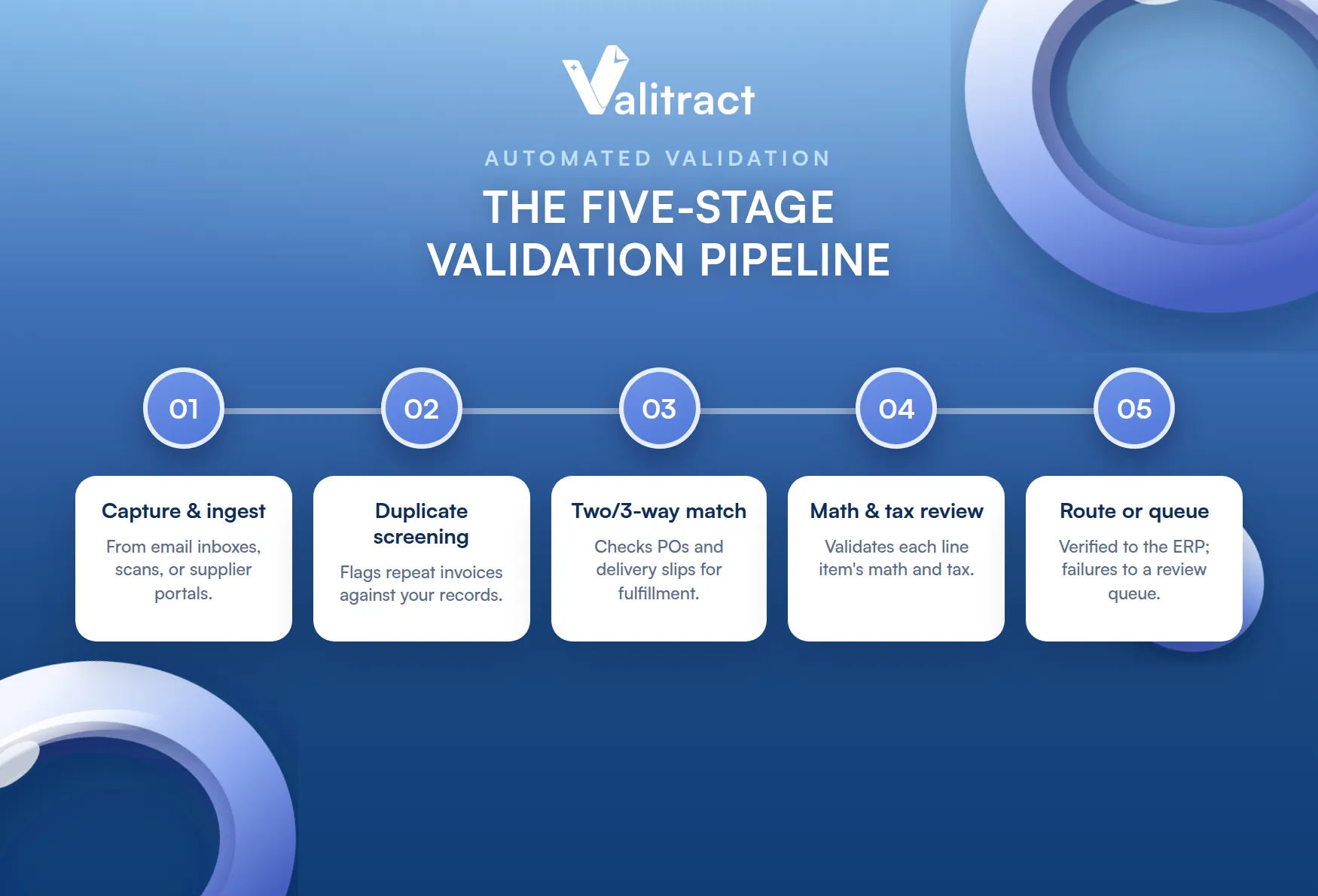 A Step-by-Step Guide to the Invoice Validation Process