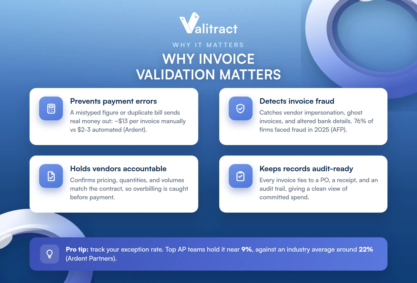 Why is invoice validation important?