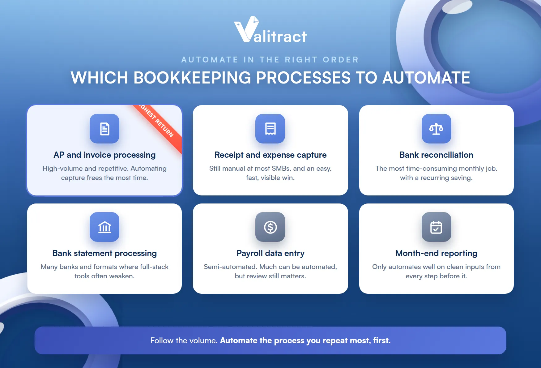 Which Bookkeeping Processes to Automate