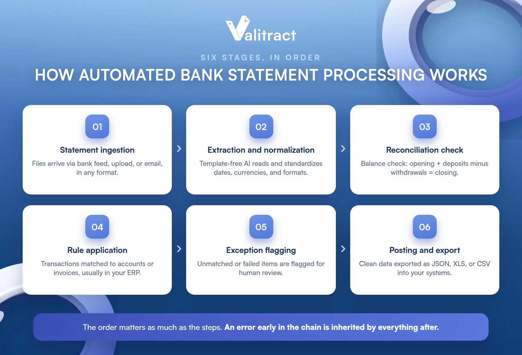How Automated Bank Statement Processing Works, Step by Step