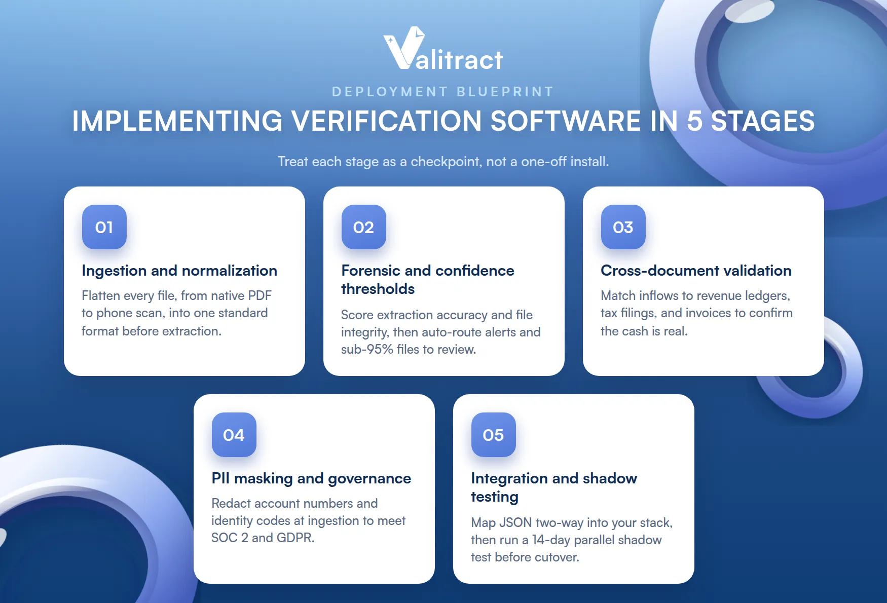 Best Practices for Implementing Bank Statement Verification Software