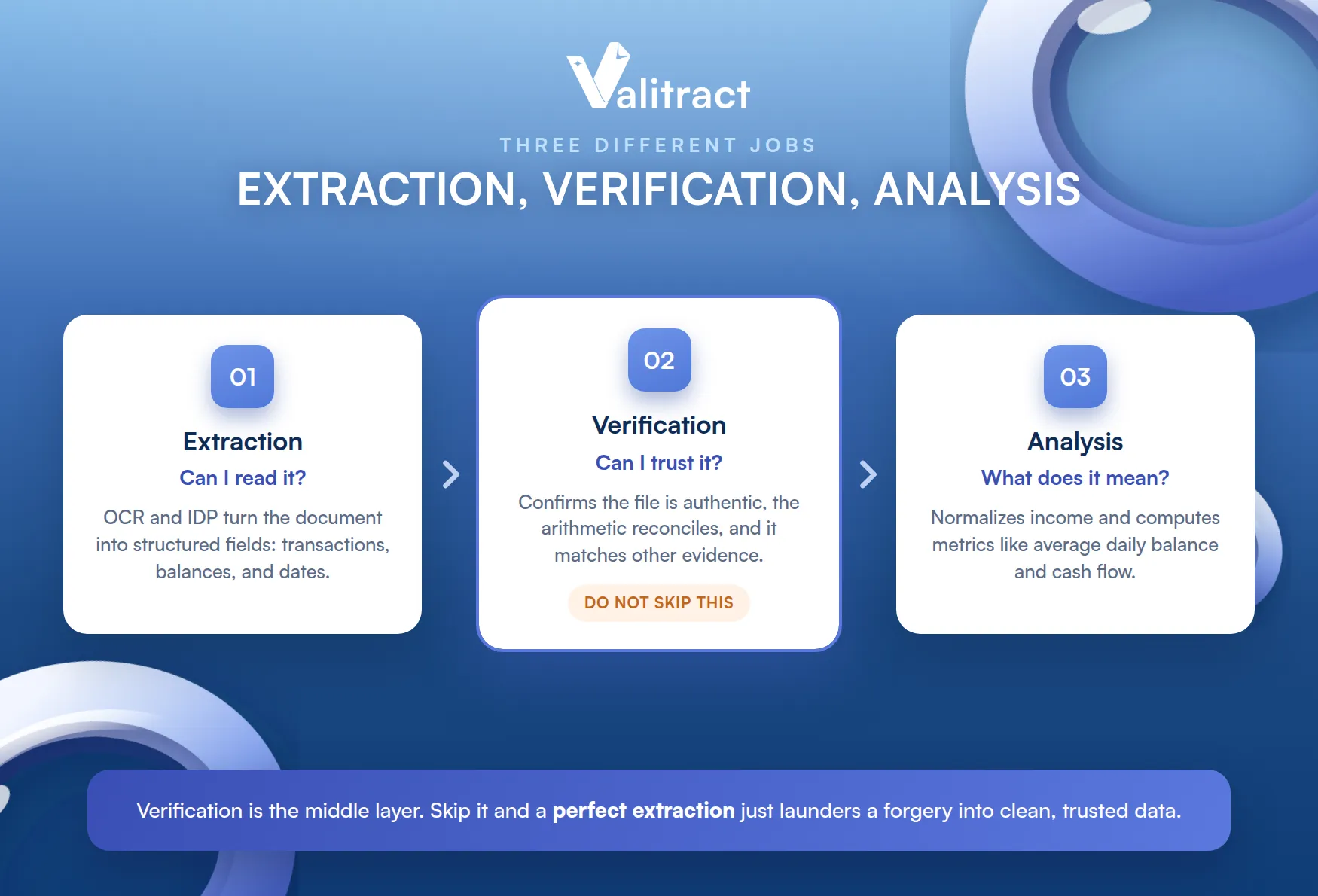 The comparison: Verification vs. extraction vs. analysis.