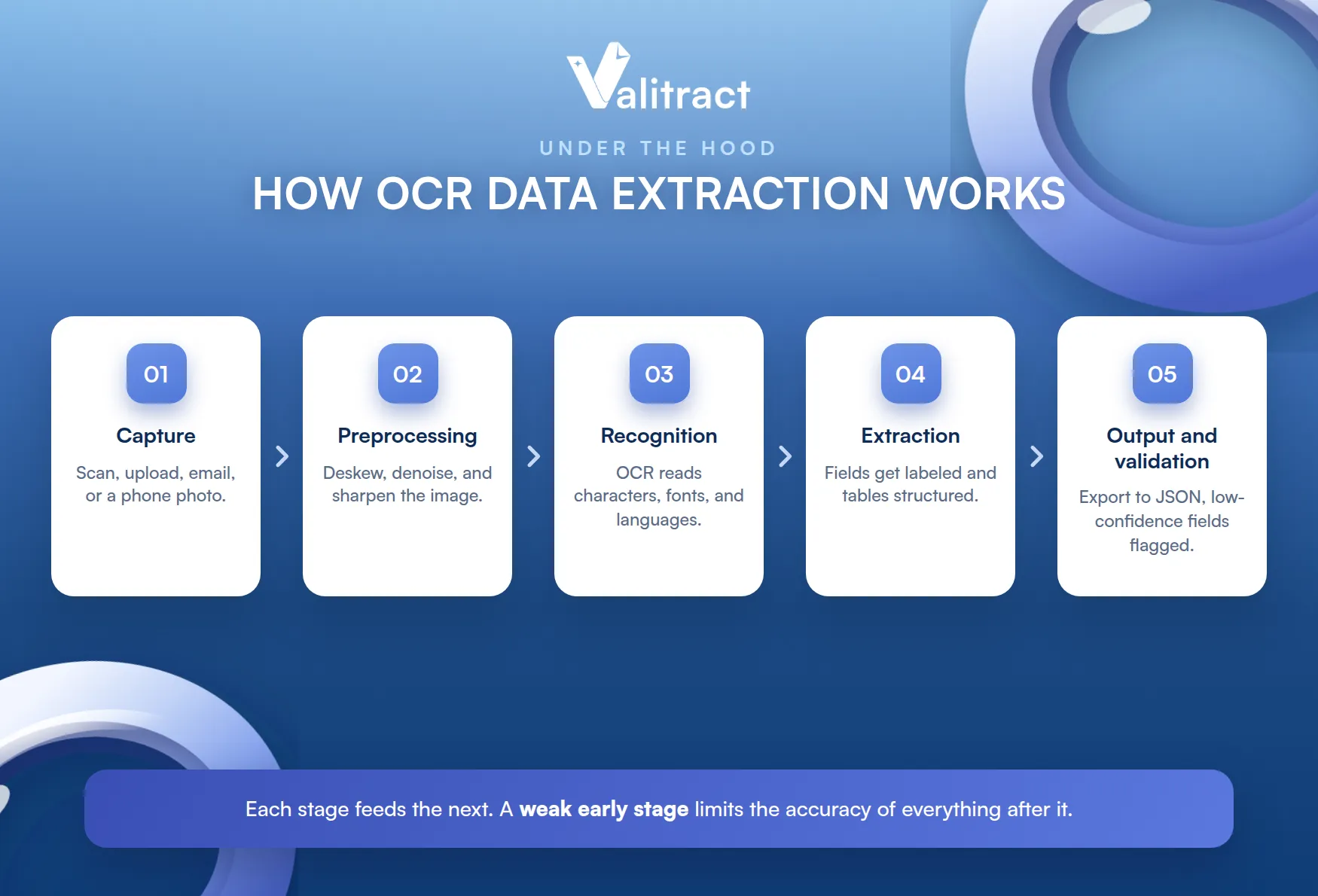 How OCR Data Extraction Works