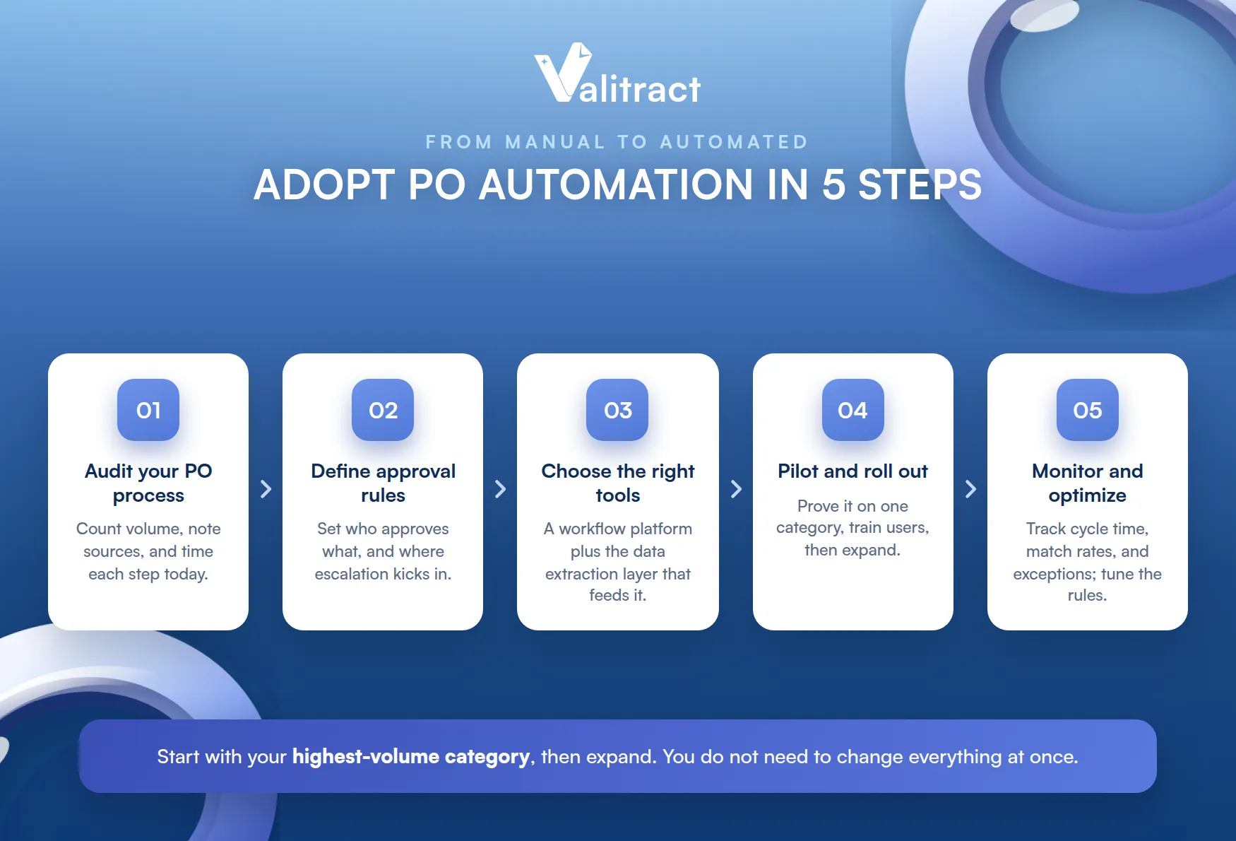 How to Adopt Purchase Order Automation: Step by Step