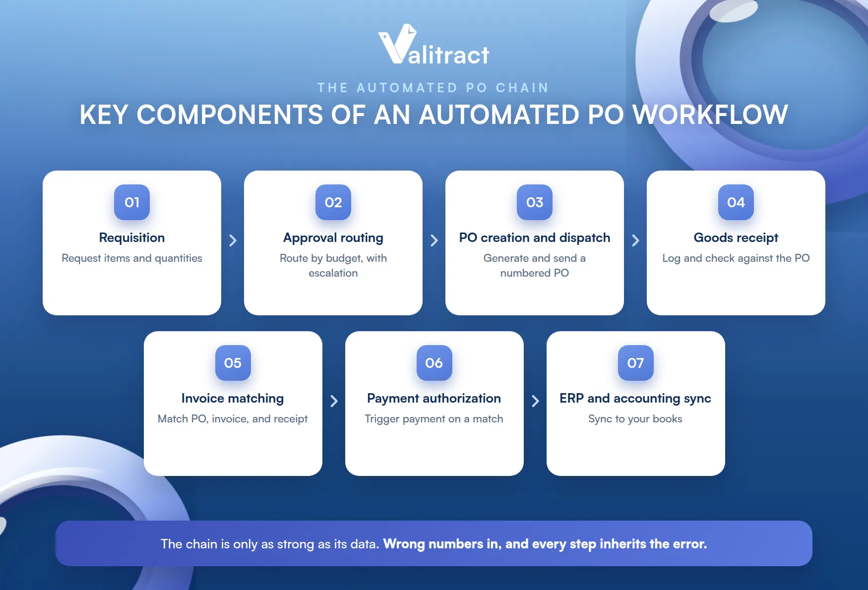 Key Components of an Automated Purchase Order Workflow