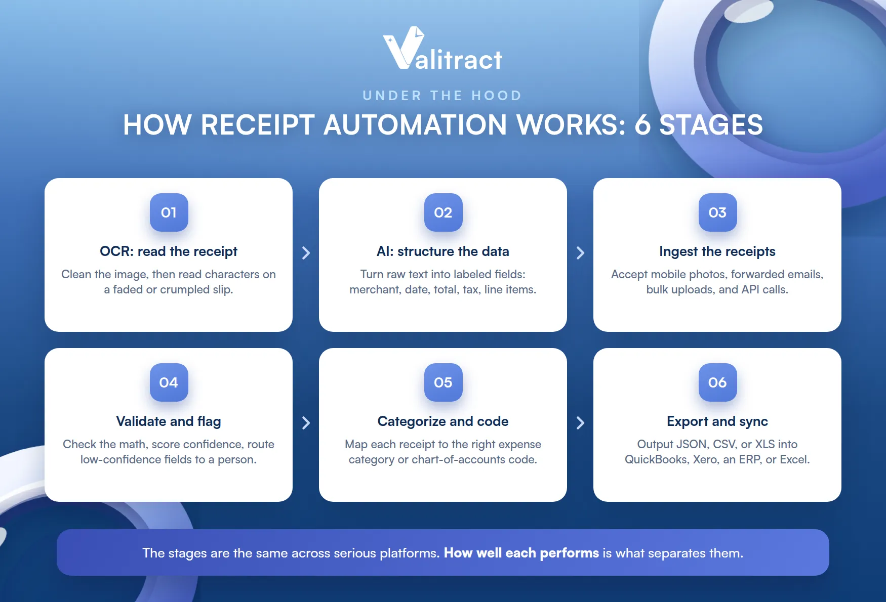 How Receipt Data Entry Automation Actually Works