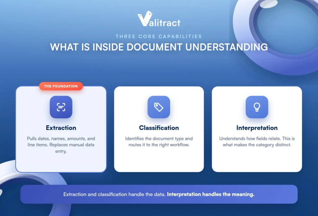 Diagram of the three core capabilities of AI document understanding: extraction, classification, and interpretation
