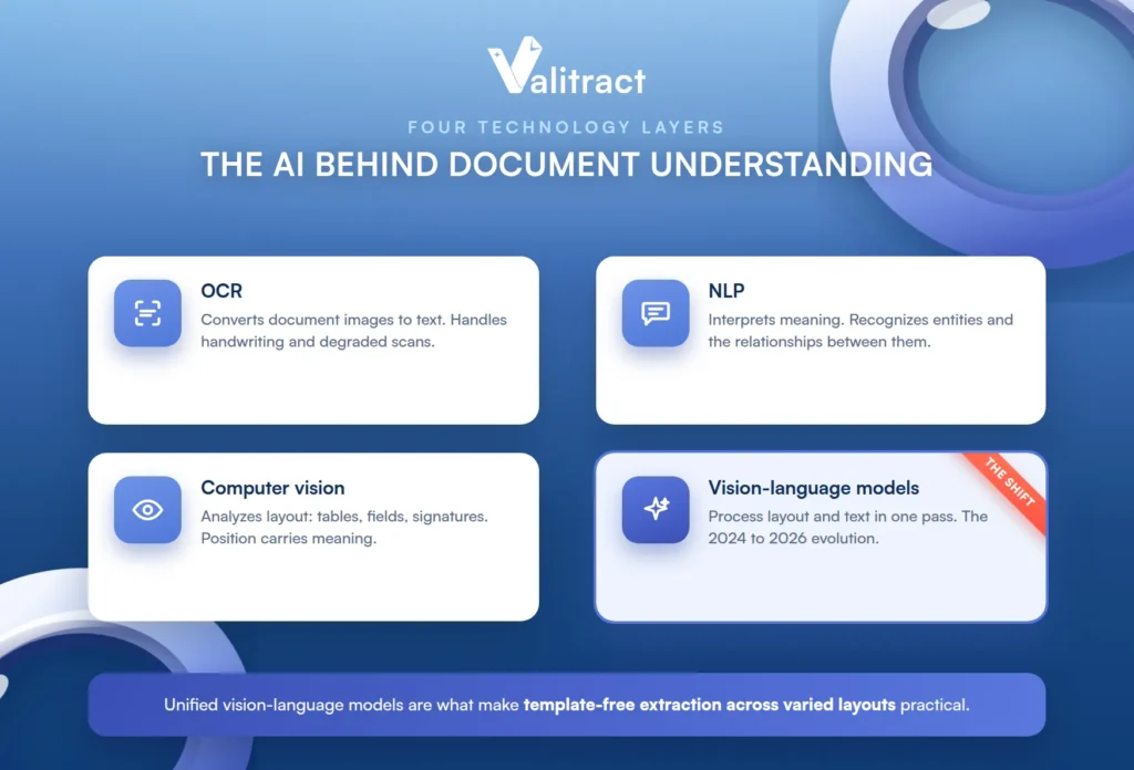 Diagram of the four AI technologies behind document understanding: OCR, NLP, computer vision, and vision-language models