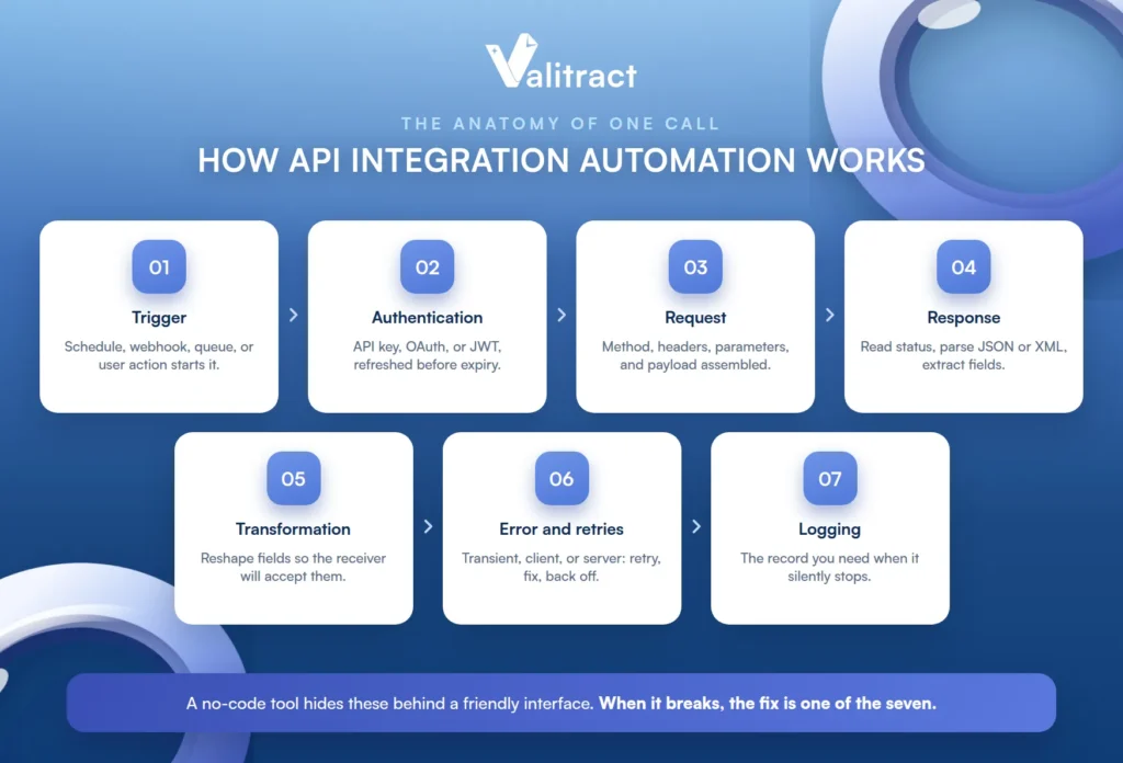 Diagram of the seven components of an automated API call: trigger, authentication, request construction, response handling, data transformation, error handling and retries, and logging