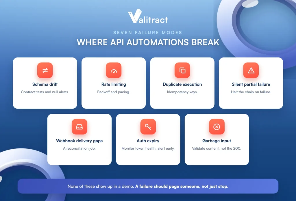 Diagram of seven ways API automations break in production: schema drift, rate limiting, duplicate execution, silent partial failure, webhook delivery gaps, auth expiry, and garbage input