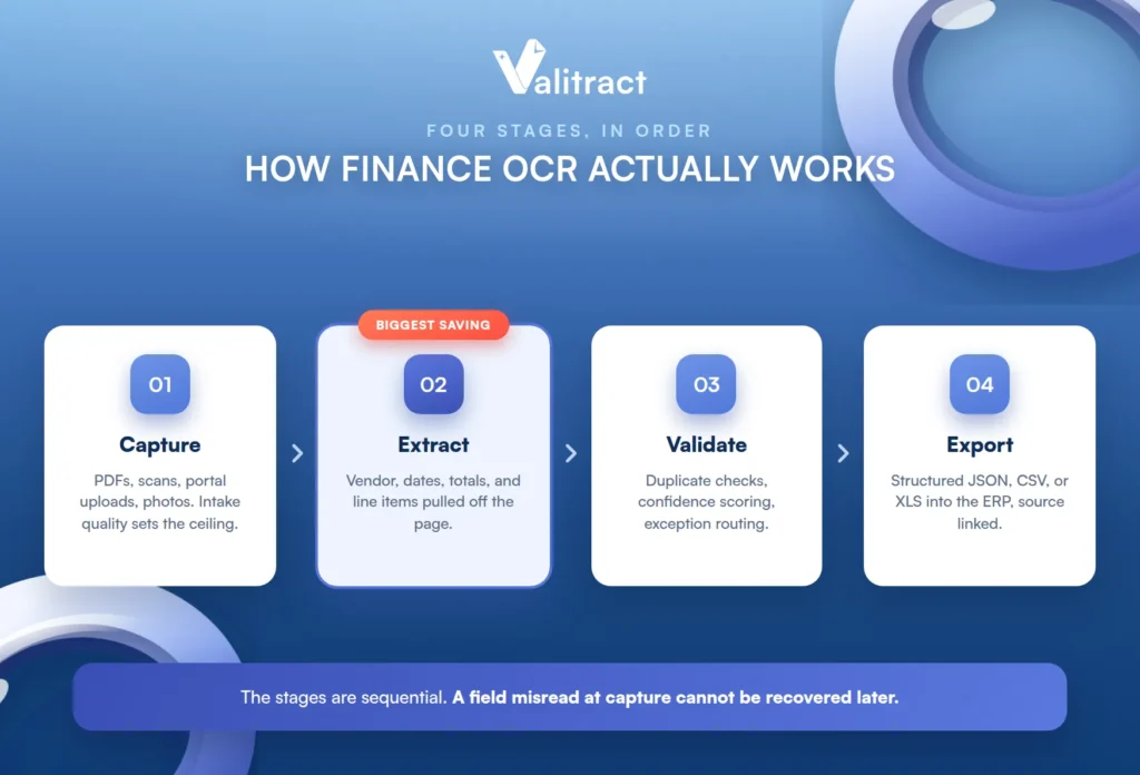 Four-stage OCR finance workflow: capture, extract, validate, export