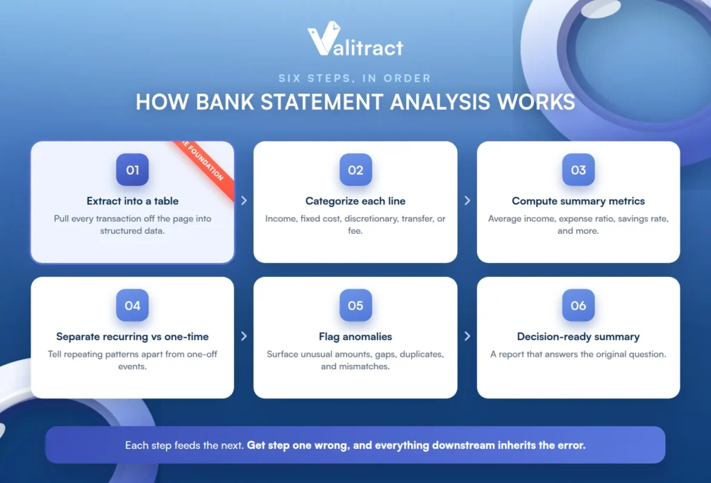 How bank statement analysis works