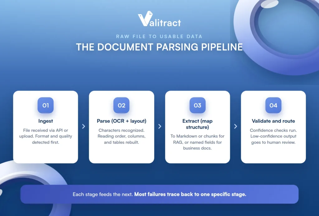 Document parsing pipeline diagram showing ingest, parse, extract, and validate stages