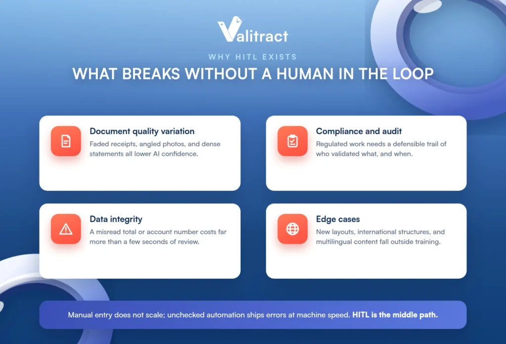 Why human-in-the-loop document processing exists