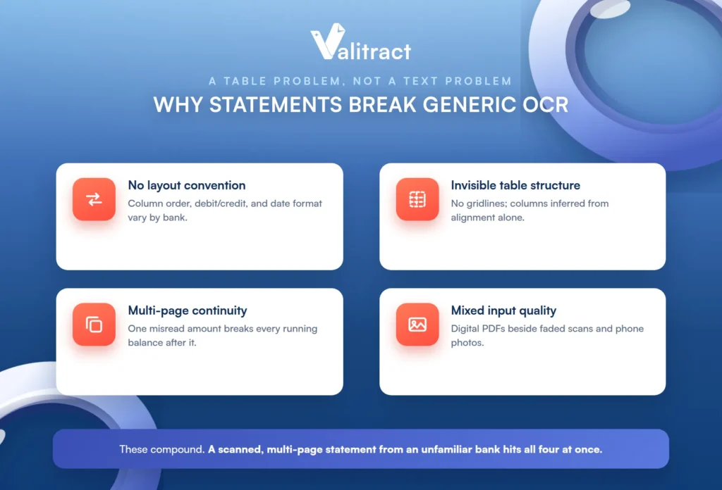 Four reasons bank statements break generic OCR: inconsistent layouts, invisible table structure, multi-page continuity, and mixed scan quality