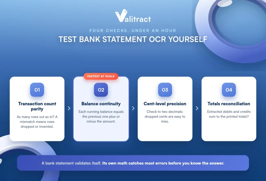 Four-check protocol for testing bank statement OCR accuracy: transaction count parity, balance continuity, cent-level precision, and totals reconciliation