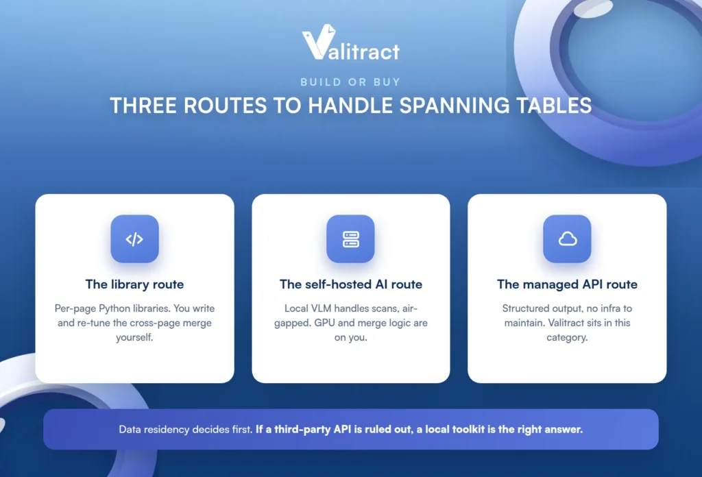 Comparison of three approaches to multi-page table parsing: the library route, the self-hosted AI route, and the managed API route