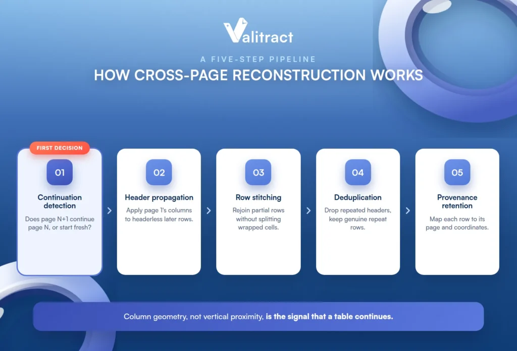 Five-step pipeline for cross-page table reconstruction: continuation detection, header propagation, row stitching, deduplication, and provenance retention