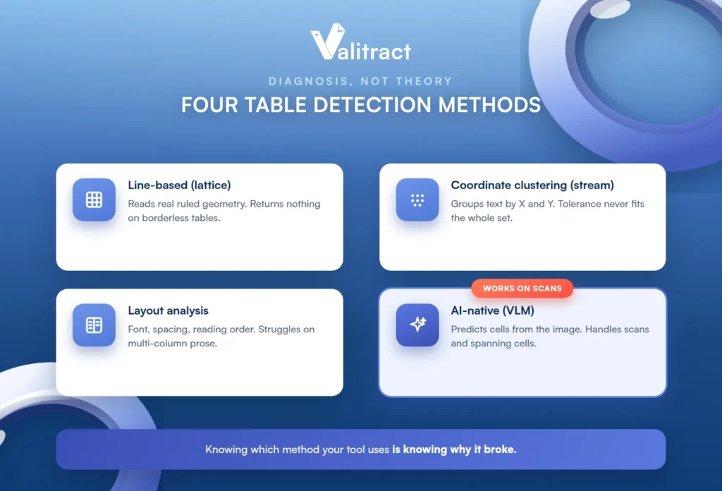 Diagram comparing the four PDF table extraction detection methods: line-based, coordinate clustering, layout analysis, and AI-native