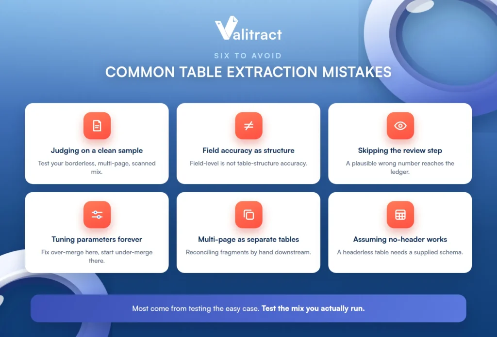 Common mistakes teams make when evaluating and deploying table extraction