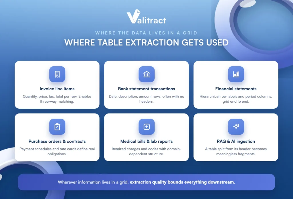 Document types where table extraction is used: invoices, bank statements, financial statements, purchase orders, and RAG ingestion