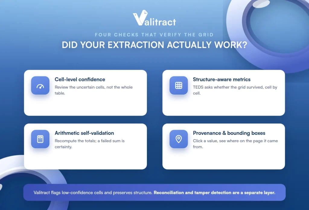 Four checks for verifying table extraction worked: cell-level confidence, structure-aware metrics, arithmetic validation, and provenance